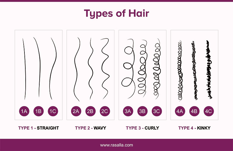 Types of Hair - Straight, Wavy, Curly, Kinky or Coiley
